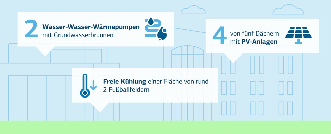 Die Grafik zeigt einige Fakten zur Nachhaltigkeit am Standort Bonn.