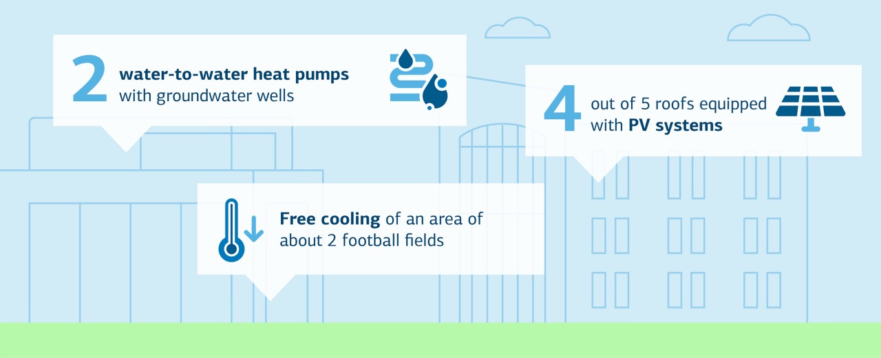 The graph shows facts on sustainability at the Bonn site.