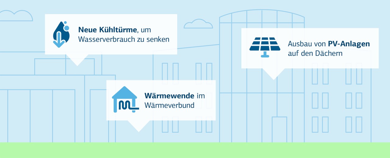 Die Grafik zeigt einige Fakten zur Nachhaltigkeit am Standort Frankfurt.