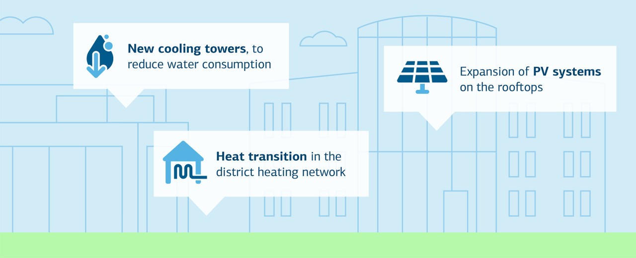 The graphic shows facts on sustainability at the Frankfurt site.