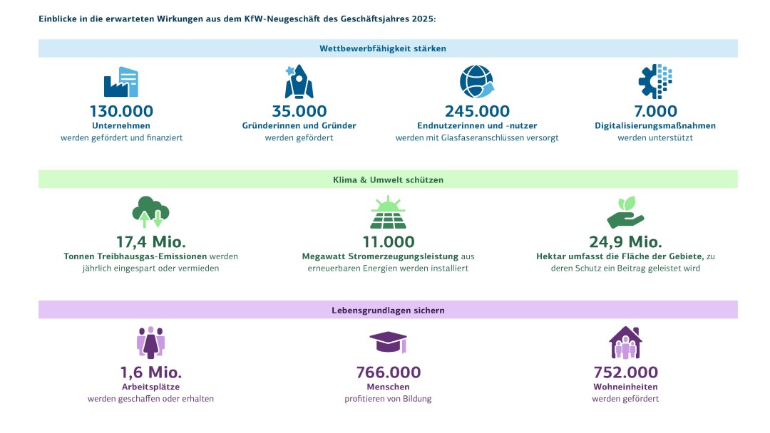 Die Grafik zeigt Einblicke in die erwarteten Wirkungen aus dem KfW Neugeschäft für 2025.