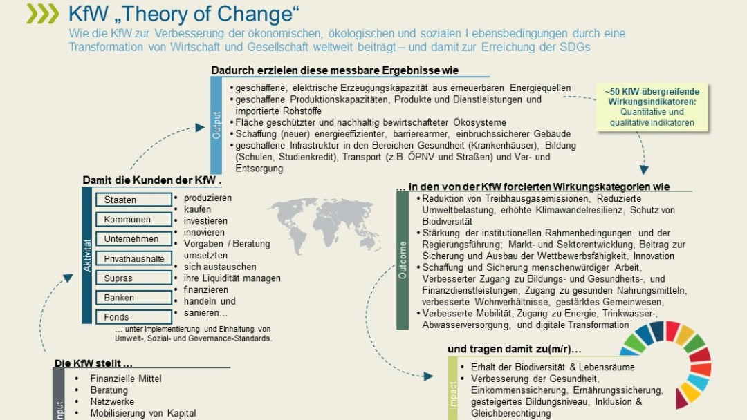 Beschreibung der KfW Theory of Change im nächsten Abschnitt