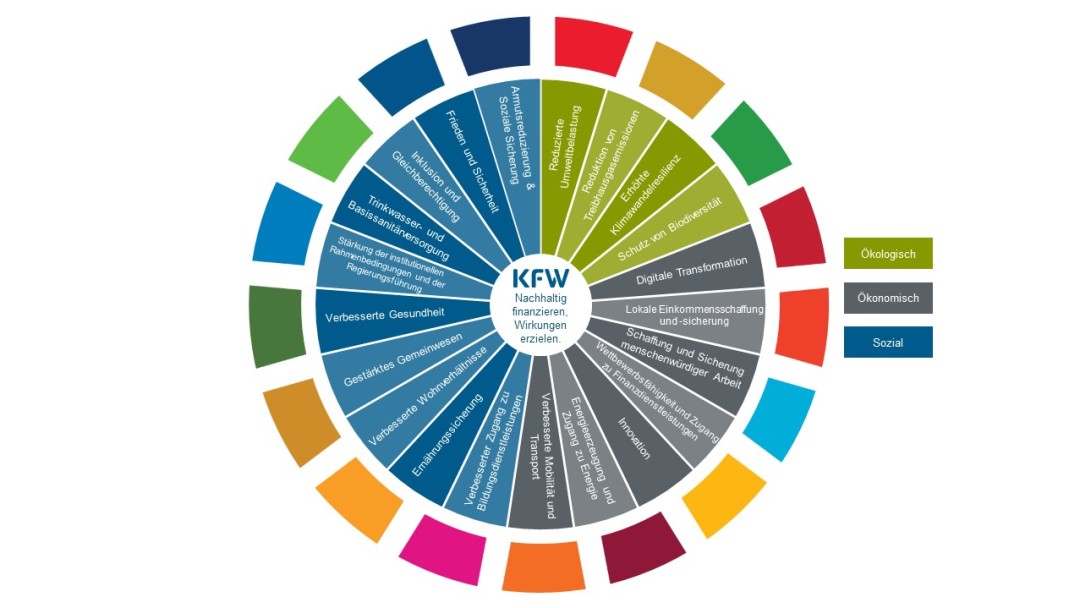 Beschreibung der KfW-weiten Wirkungskategorien im nächsten Abschnitt
