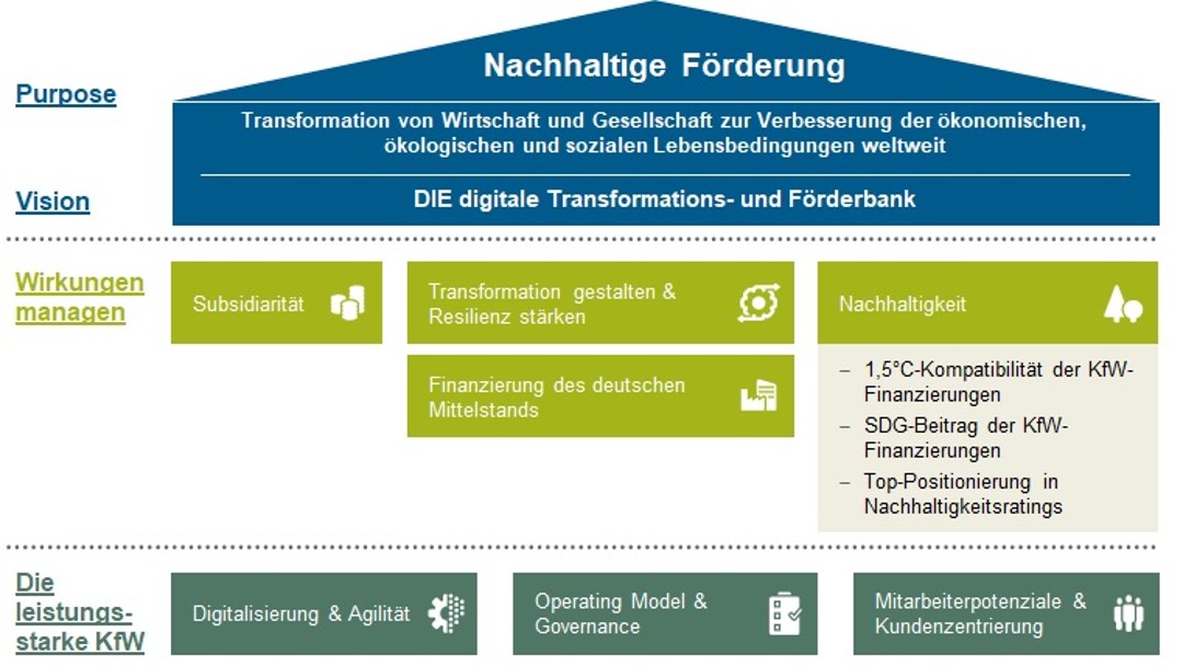 Grafische Darstellung der Neuerungen im strategischen Zielsystem der KfW: Entwicklung der KfW zur digitalen Transformations- und nachhaltigen Förderbank mithilfe von Digitalisierung, Agilität, Governance und Mitarbeiterpotenzialen