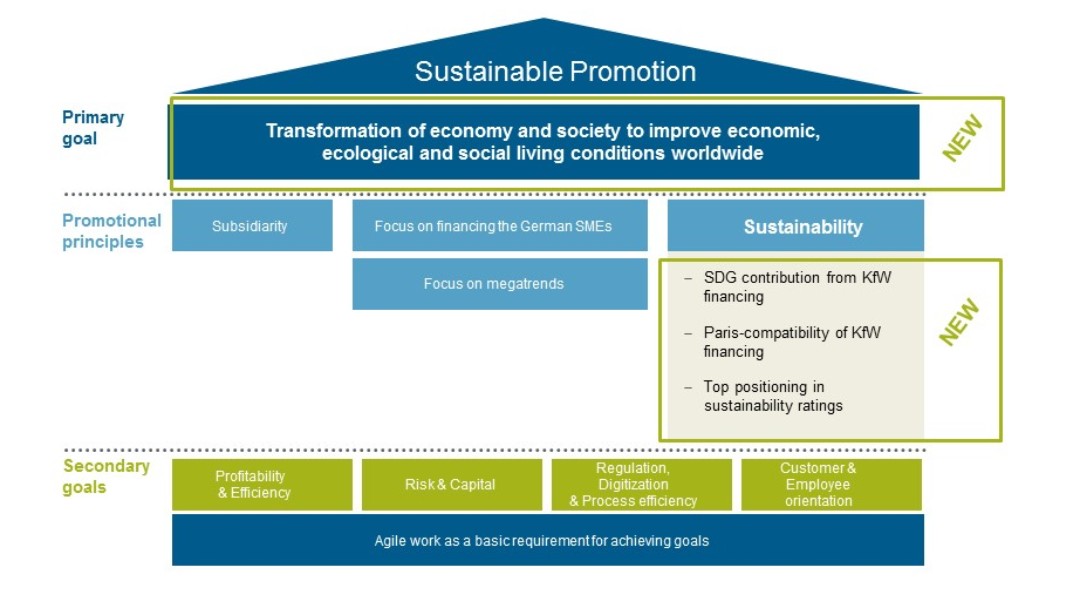 Graphic representation of the innovations in the strategic target system of KfW Bankengruppe