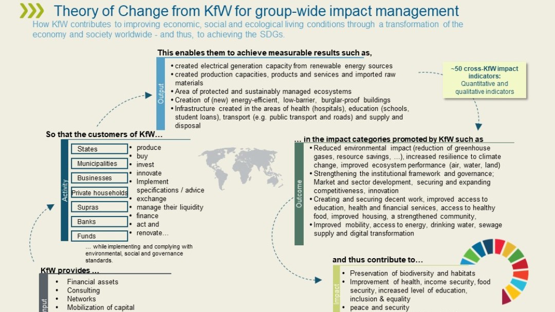 Description of the KfW Theory of Change