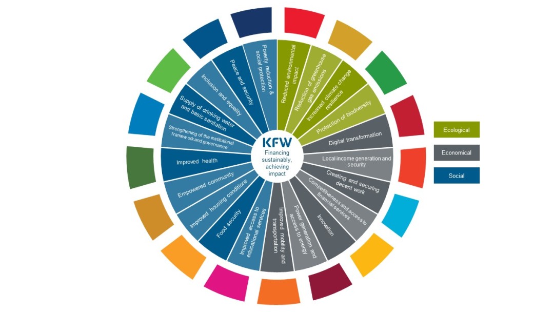 Description of the KfW-wide impact categories