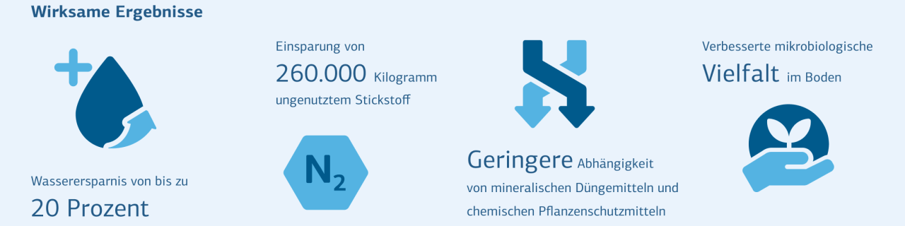 Infografik über die wirksamen Ergebnisse: Wasserersparnis von bis zu 20 Prozent. Einsparung von 260.000 Kilogramm ungenutztem Stickstoff. Geringere Abhängigkeit von mineralischen Düngemitteln und chemischen Pflanzenschutzmitteln. Verbesserte mikrobiologische Vielfalt im Boden.