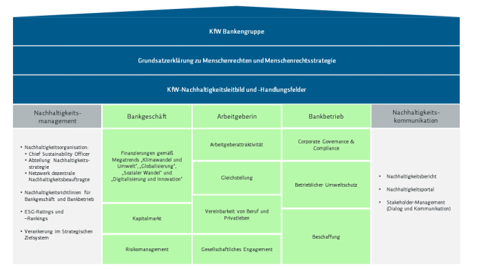 Grafik Nachhaltigkeitsansatz und zentrale Handlungsfelder, Erklärung folgt weiter unten