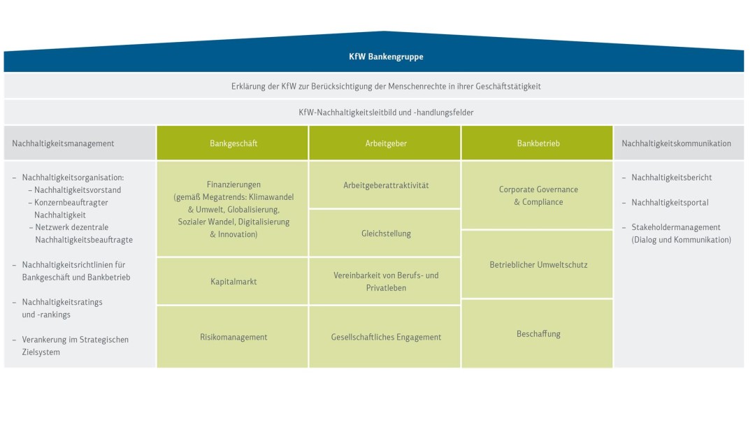 Nachhaltigkeitsansatz und zentrale Handlungsfelder