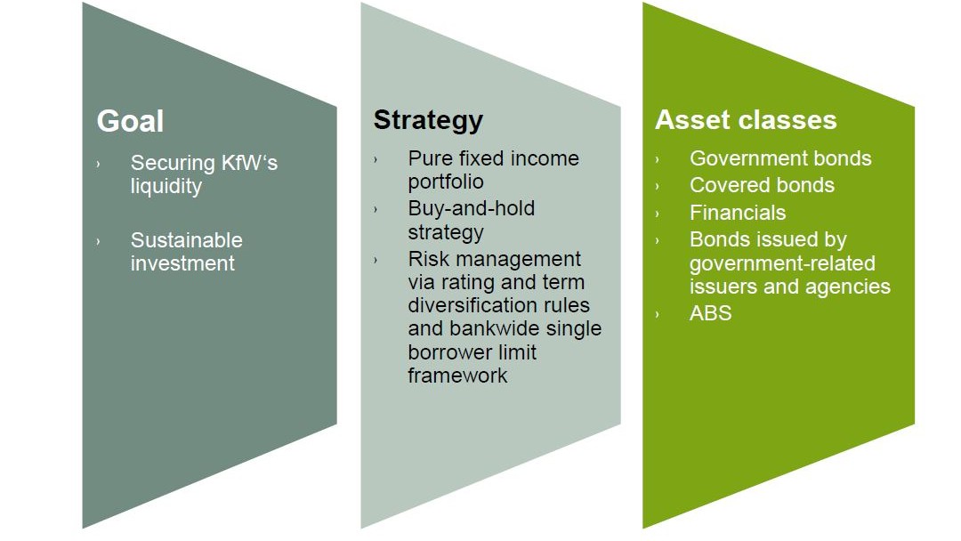 Characteristics of KfW's liquidity portfolio