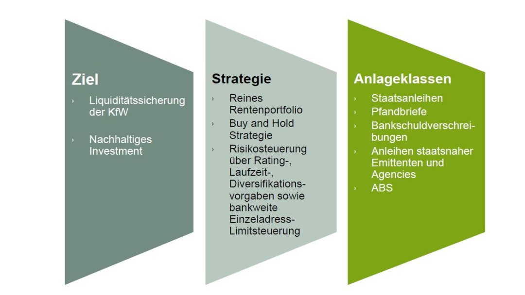 Charakteristika des KfW Liquiditätsportfolios