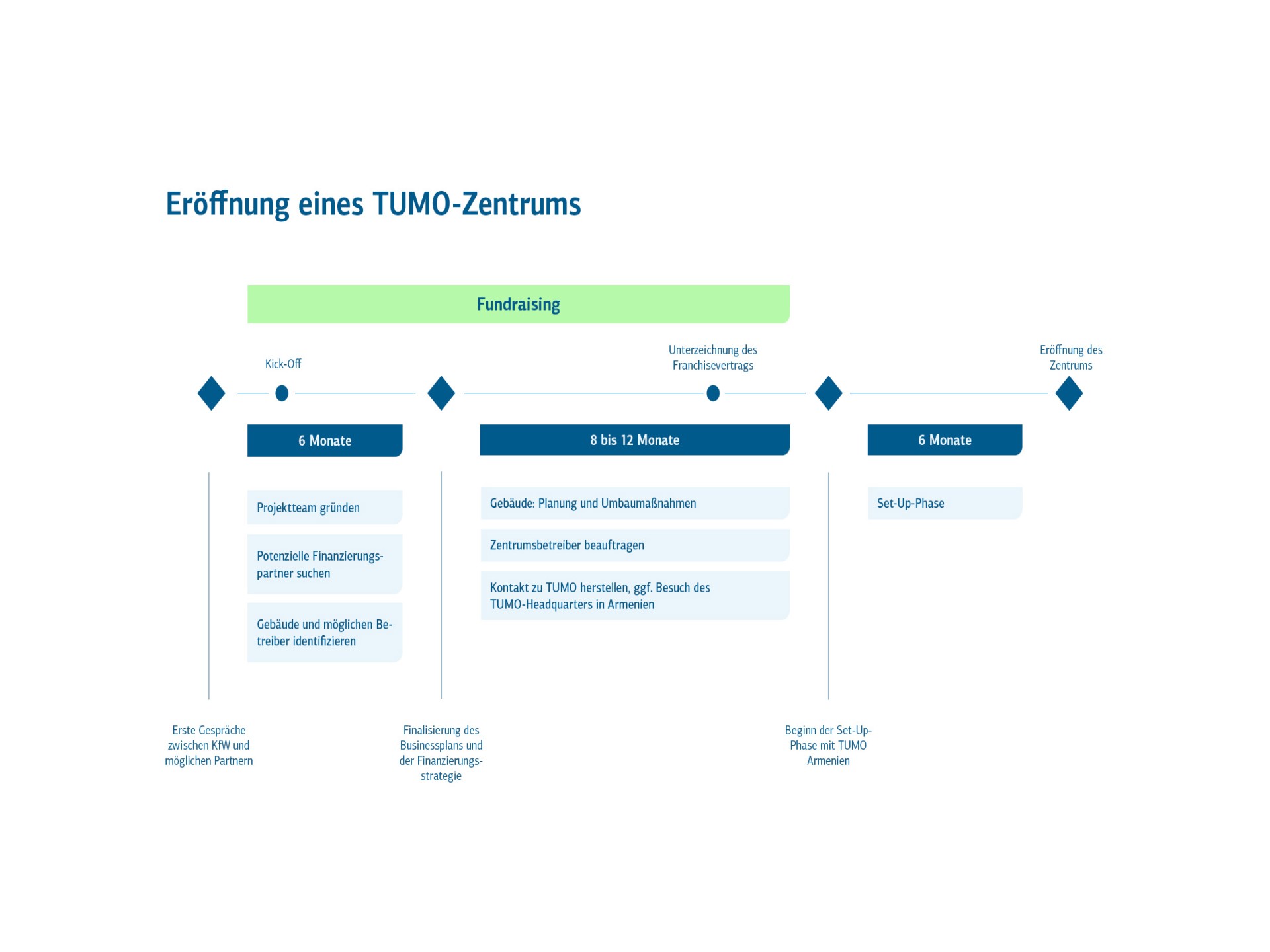 Zeitstrahl für die TUMO-Eröffnung