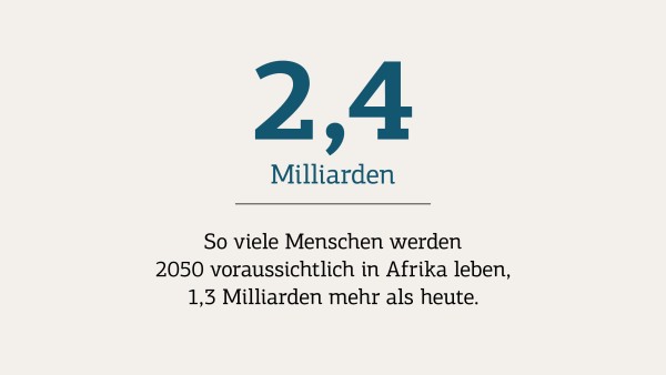 2,4 Milliarden Menschen werden 2050 voraussichtlich in Afrika leben, 1,3 Milliarden mehr als heute