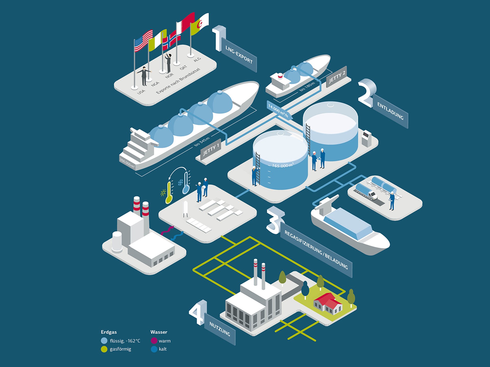 Infografik über die Funktionsweise eines LNG-Terminals