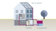 Illustration of how the ice storage heating system works