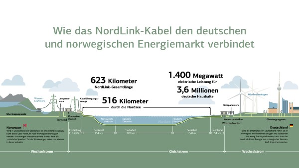 Illustraion über den Verlauf des NordLink-Kabels