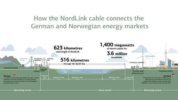 Illustration about cable history of NordLink