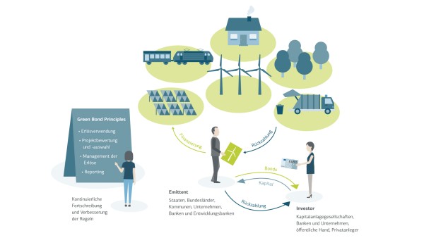 Infografik Green Bonds