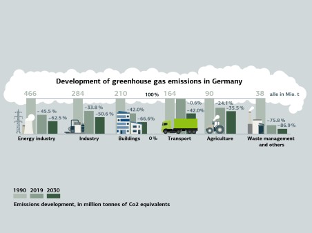 Greenhouse gas emissions Germany 2019