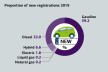 Proportion of new registrations 2019