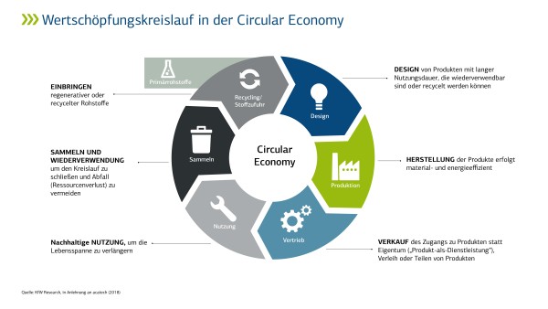 Infografik Kreislaufwirtschaft