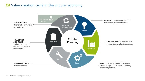 Infographic circular economy