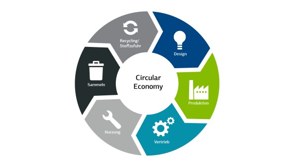 Kreislaufwirtschaft Infografik