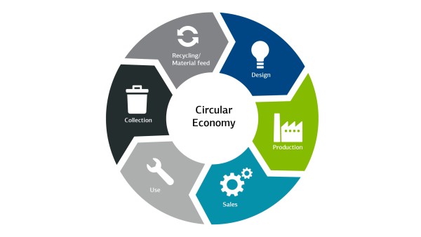 Infographic on circular economy