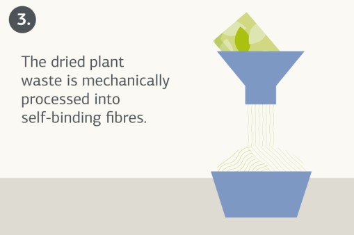 Illustration of the Bio-lutions manufacturing process, step 3