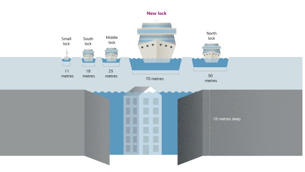 The sea locks of IJmuiden are the gateway to Amsterdam - now this gateway has become even bigger | KfW Stories