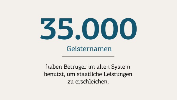 35.000 Geisternamen haben Betrüger im alten System benutzt, um staatliche Leistungen zu erschleichen