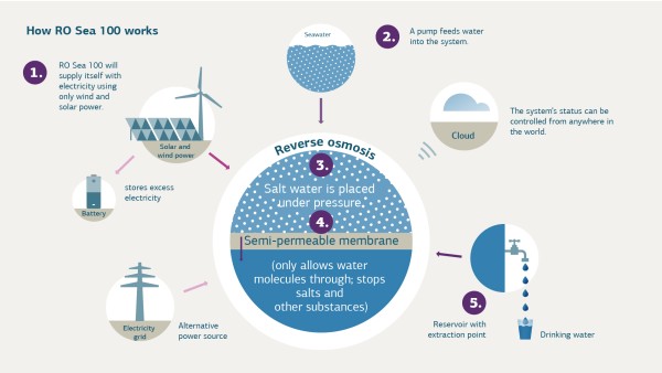 The RO Sea 100 plant explained in pictures