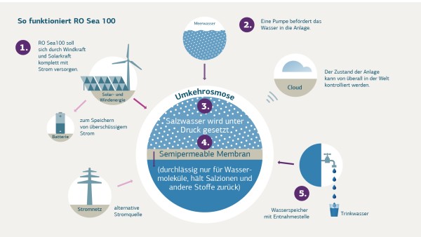 Illustration der Ro Sea 100 Trinkwasserentsalzungsanlage.