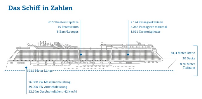 Infografik des Kreuzfahrtschiffes mit Angaben zum Beispiel zu Länge, Tiefgang, Kabinenanzahl und anderem