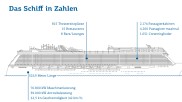 Infografik des Kreuzfahrtschiffes mit Angaben zum Beispiel zu Länge, Tiefgang, Kabinenanzahl und anderem