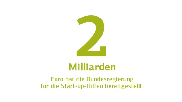 Zwei Milliarden Euro hat die Bundesregierung für die Start-up-Hilfen bereitgestellt