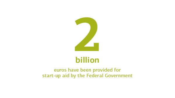 2 billion euros have been provided for start-up aid by the Federal Government
